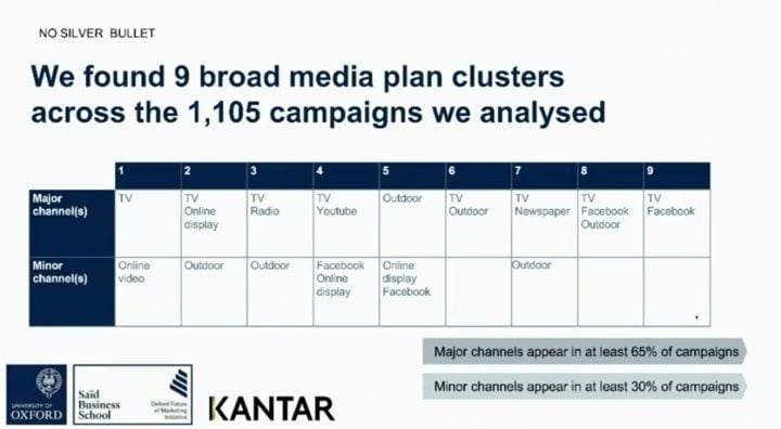  Tối ưu Hóa Media Mix: Phân Tích Của Kantar Về Các Chiến Lược Kết Hợp Kênh Hiệu Quả