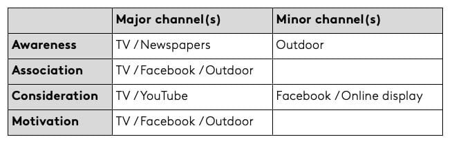  Tối ưu Hóa Media Mix: Phân Tích Của Kantar Về Các Chiến Lược Kết Hợp Kênh Hiệu Quả
