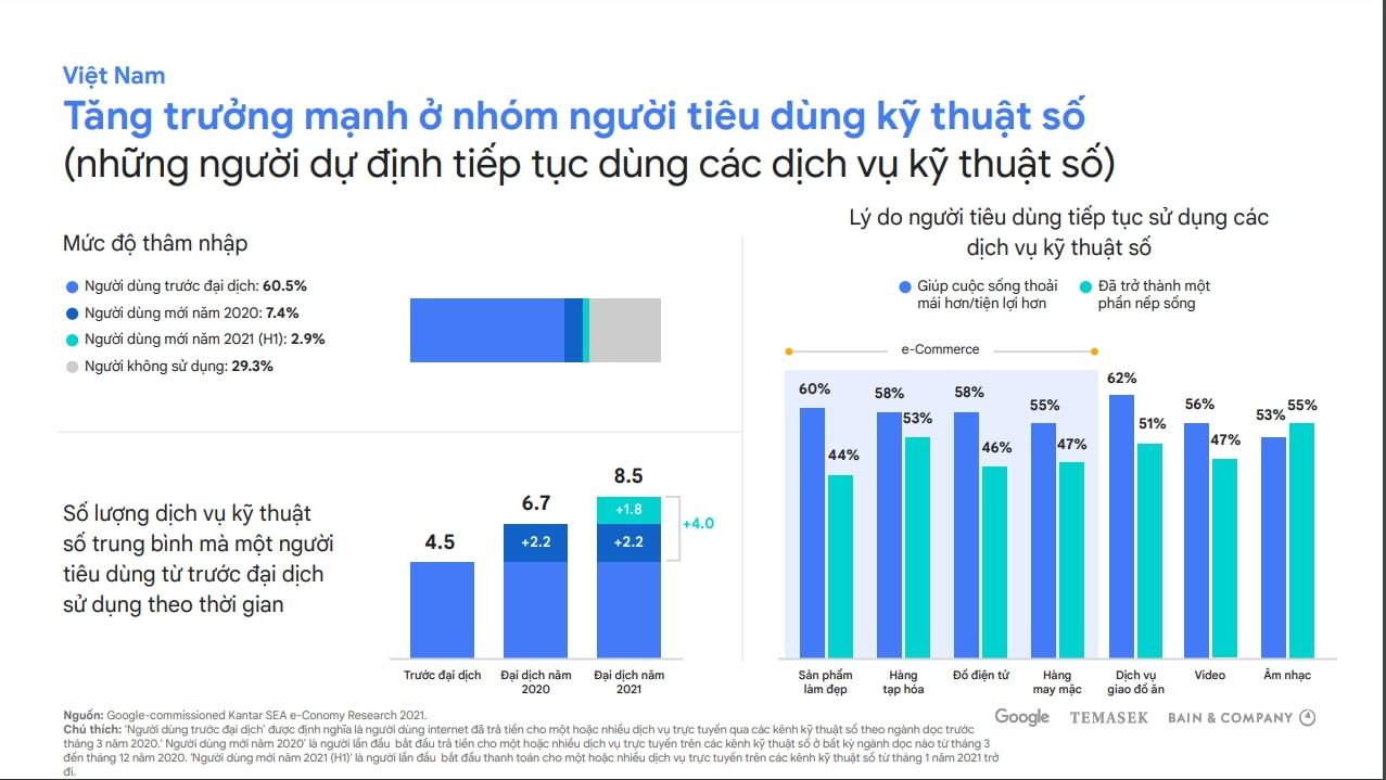   Động lực thúc đẩy nền kinh tế kỹ thuật số Việt Nam đạt 220 tỷ USD vào năm 2030 