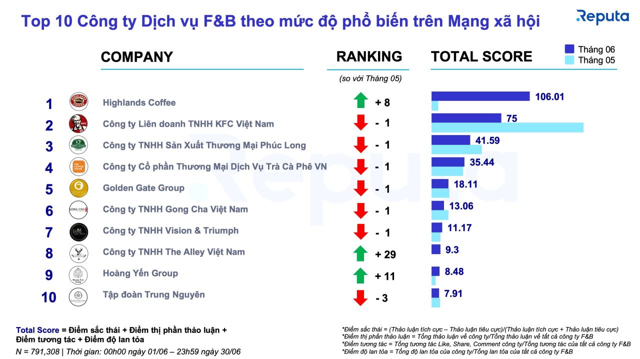  Bản tin ngành dịch vụ F&B tháng 7/2022: Thách thức và cơ hội trong bối cảnh biến động giá cả
