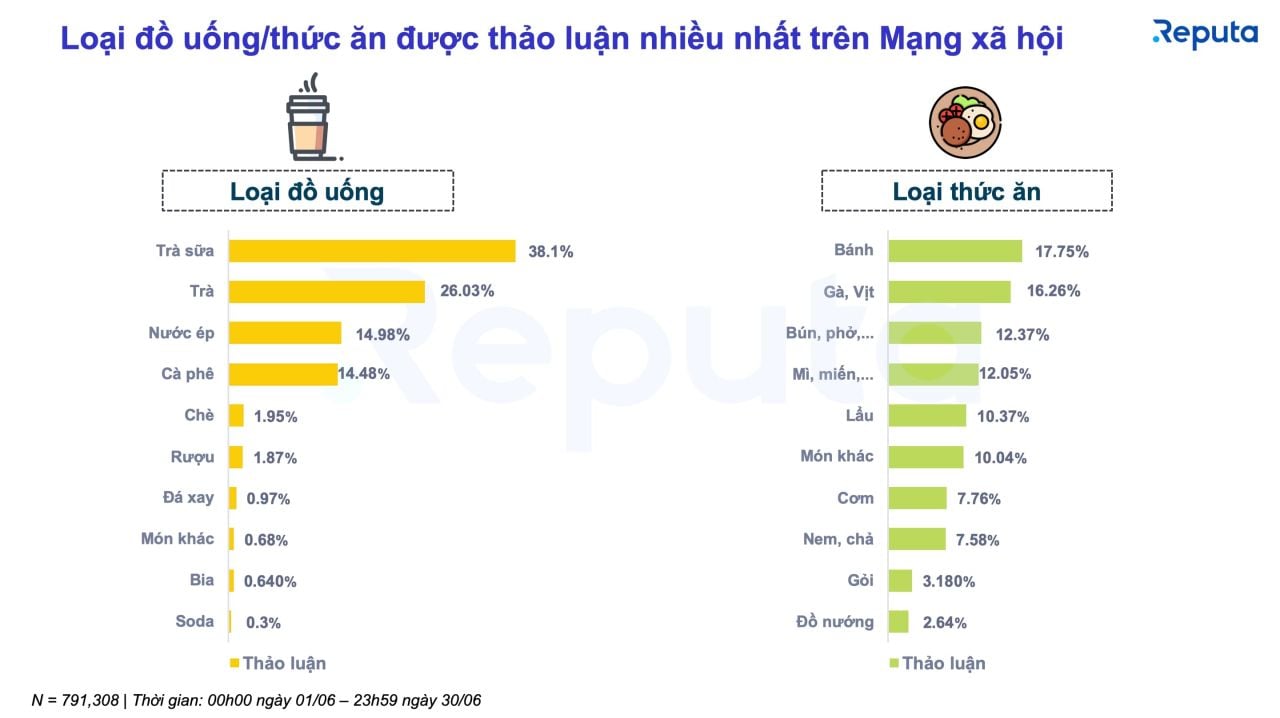 Bản tin ngành dịch vụ F&B tháng 7/2022: Thách thức và cơ hội trong bối cảnh biến động giá cả