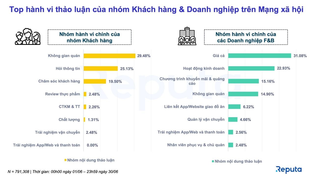  Bản tin ngành dịch vụ F&B tháng 7/2022: Thách thức và cơ hội trong bối cảnh biến động giá cả