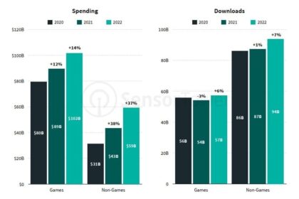 Thị trường ứng dụng di động năm 2022: Dự báo và xu hướng