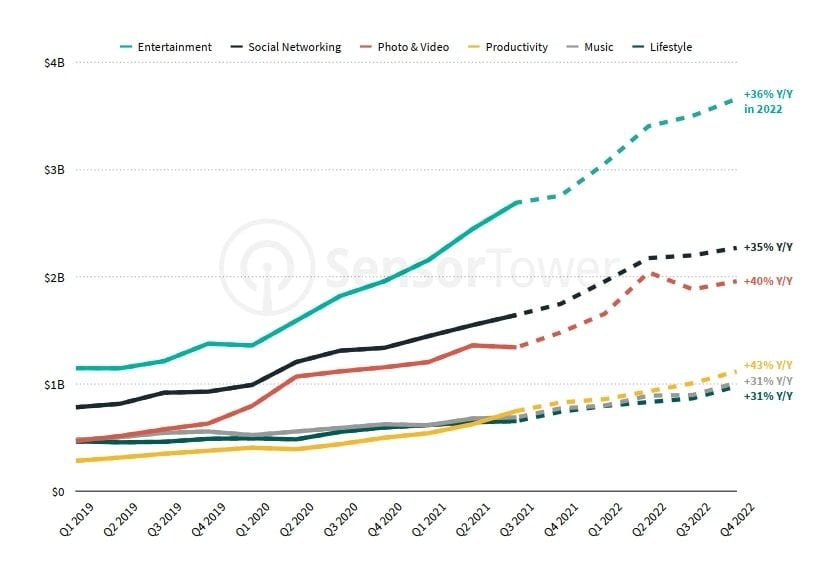  Thị trường ứng dụng di động năm 2022: Dự báo và xu hướng