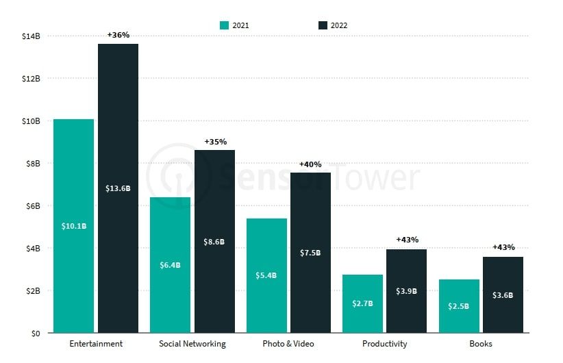 Thị trường ứng dụng di động năm 2022: Dự báo và xu hướng