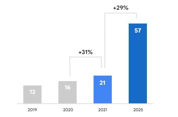   Động lực thúc đẩy nền kinh tế kỹ thuật số Việt Nam đạt 220 tỷ USD vào năm 2030 