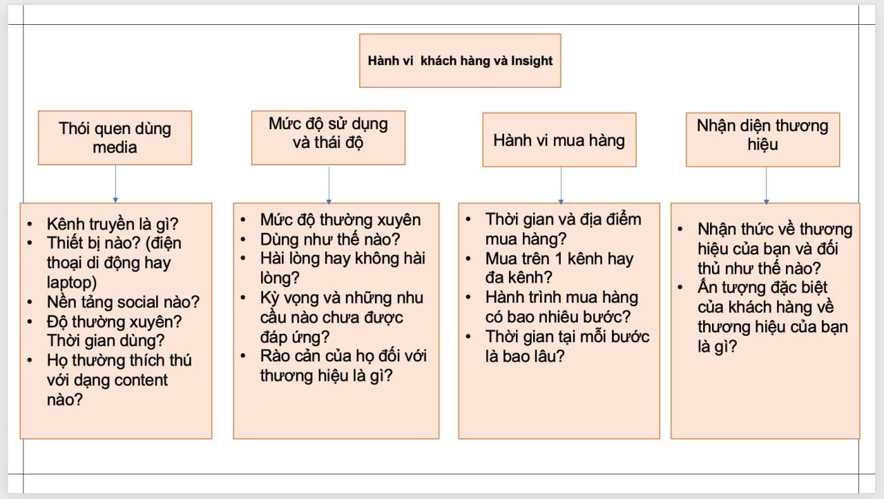  Tổng quan về các yếu tố cốt lõi trong lập chiến lược marketing