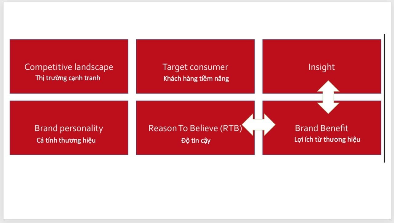  Tổng quan về các yếu tố cốt lõi trong lập chiến lược marketing