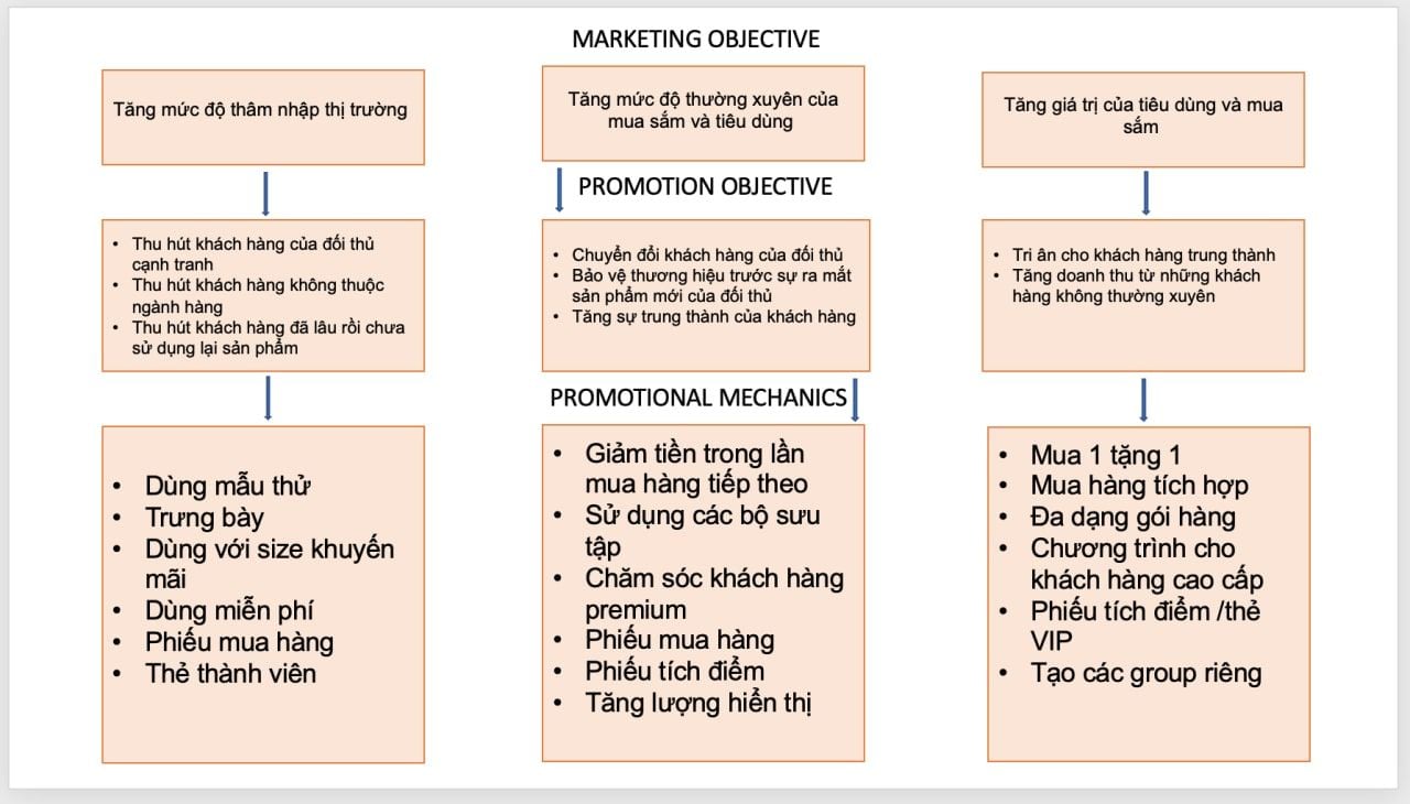  Tổng quan về các yếu tố cốt lõi trong lập chiến lược marketing