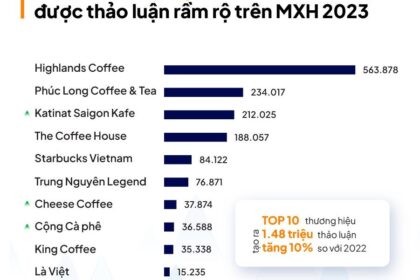 Xu hướng chuỗi cà phê nổi bật trên mạng xã hội năm 2023: Sáng tạo và thích ứng