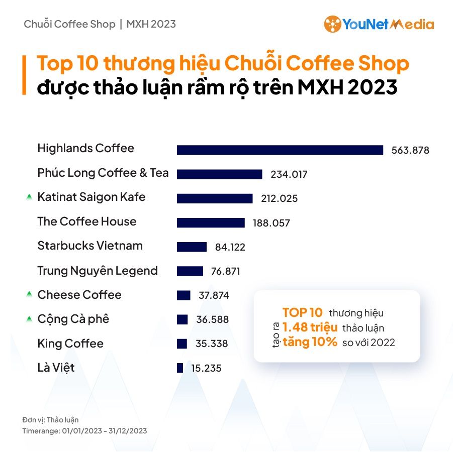  Xu hướng chuỗi cà phê nổi bật trên mạng xã hội năm 2023: Sáng tạo và thích ứng