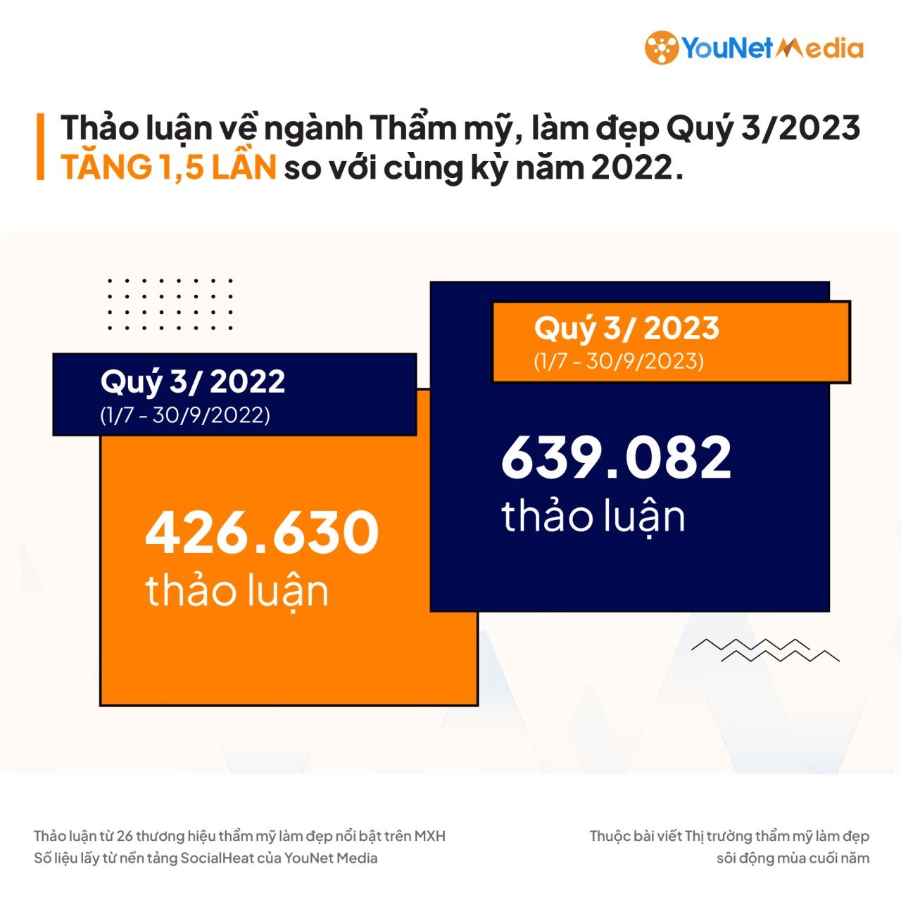  Ngành Thẩm mỹ - Làm đẹp bùng nổ: Chiến lược tiếp cận khách hàng mục tiêu trên MXH