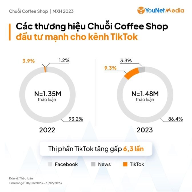  Xu hướng chuỗi cà phê nổi bật trên mạng xã hội năm 2023: Sáng tạo và thích ứng