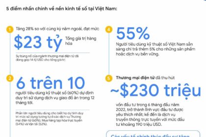 Kinh tế số Đông Nam Á: Việt Nam dẫn đầu với tốc độ tăng trưởng nhanh nhất