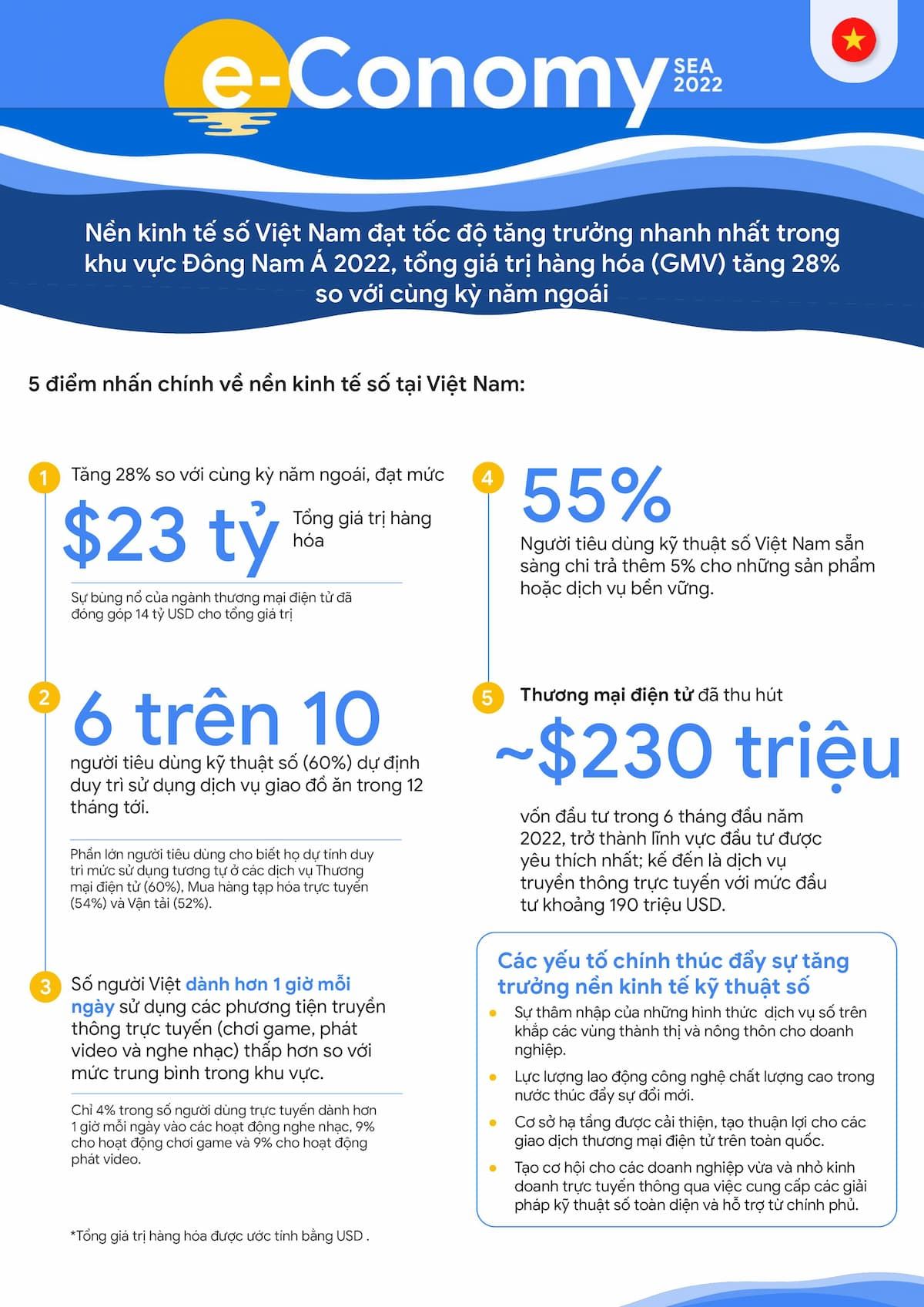  Kinh tế số Đông Nam Á: Việt Nam dẫn đầu với tốc độ tăng trưởng nhanh nhất