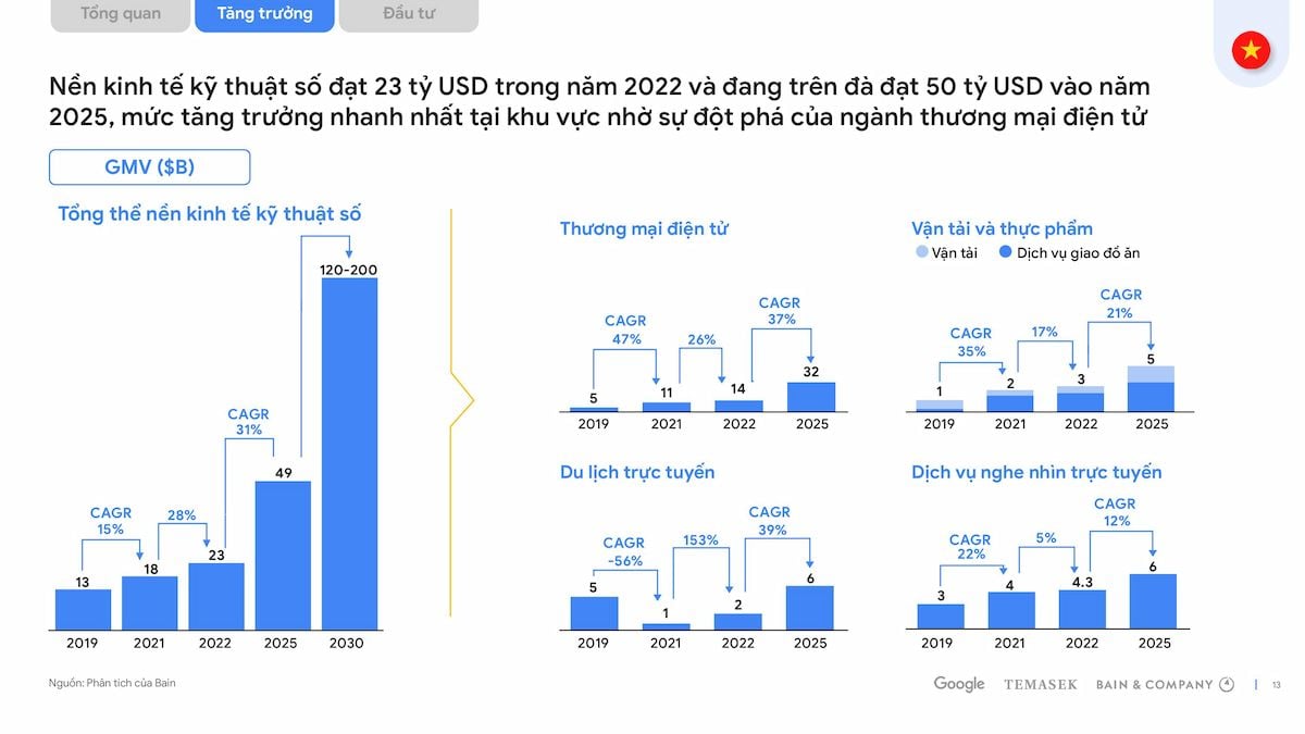  Kinh tế số Đông Nam Á: Việt Nam dẫn đầu với tốc độ tăng trưởng nhanh nhất