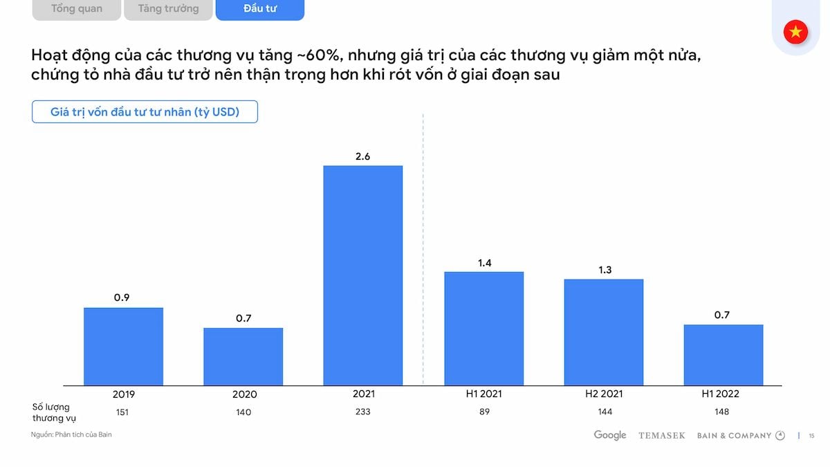  Kinh tế số Đông Nam Á: Việt Nam dẫn đầu với tốc độ tăng trưởng nhanh nhất