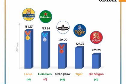 Xếp hạng Thương hiệu YMI tháng 9/2022: Các ngành hàng sôi động trên mạng xã hội
