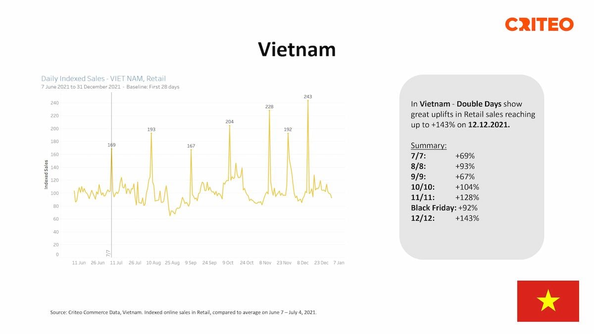  Tác động của lạm phát và hậu COVID-19 đối với doanh số bán lẻ và xu hướng mua sắm