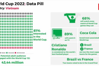 Bóng đá thế giới chuẩn bị cho World Cup 2022: Một cuộc khảo sát toàn cầu của TGM Research