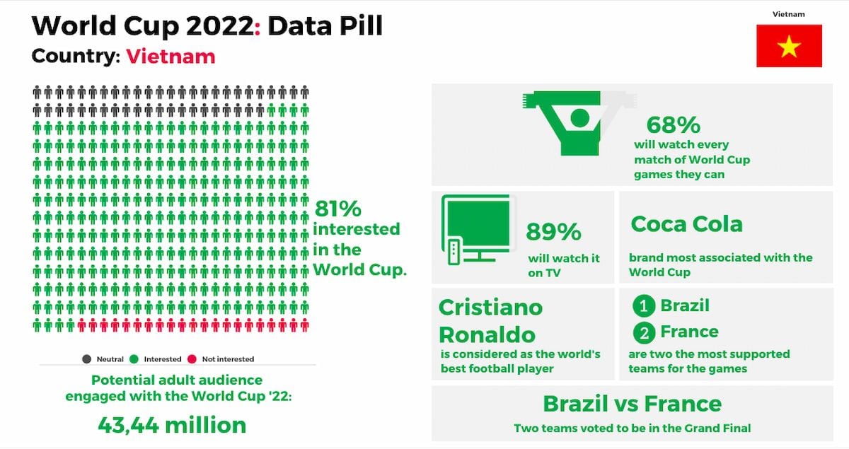  Bóng đá thế giới chuẩn bị cho World Cup 2022: Một cuộc khảo sát toàn cầu của TGM Research