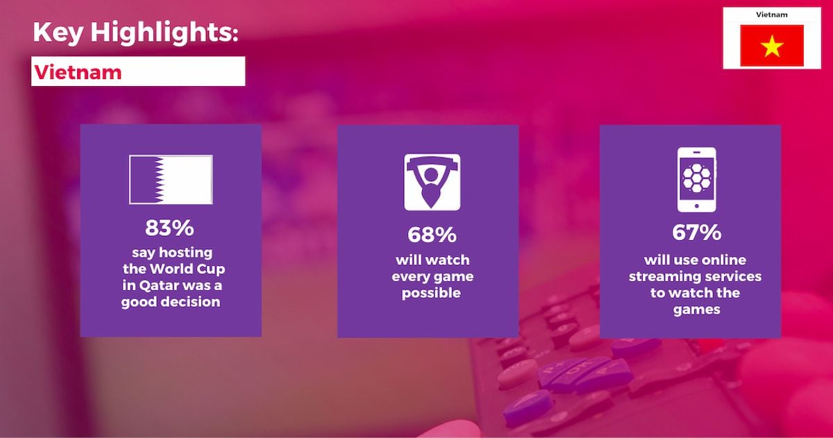  Bóng đá thế giới chuẩn bị cho World Cup 2022: Một cuộc khảo sát toàn cầu của TGM Research