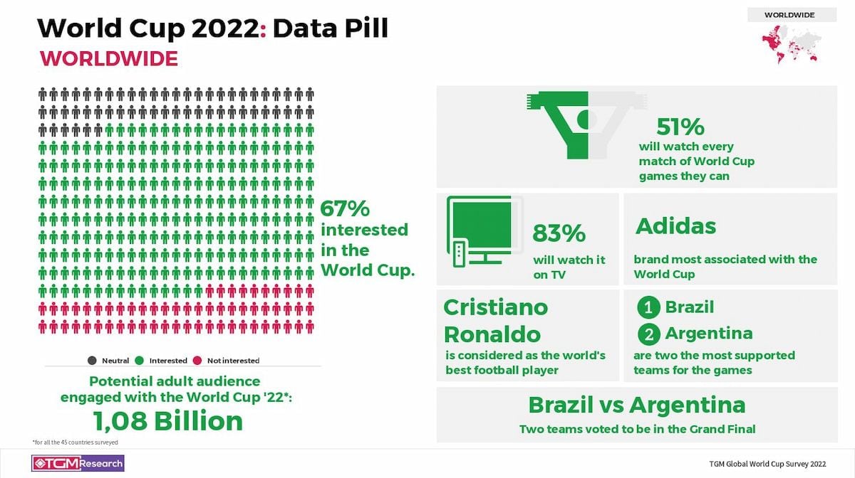  Bóng đá thế giới chuẩn bị cho World Cup 2022: Một cuộc khảo sát toàn cầu của TGM Research