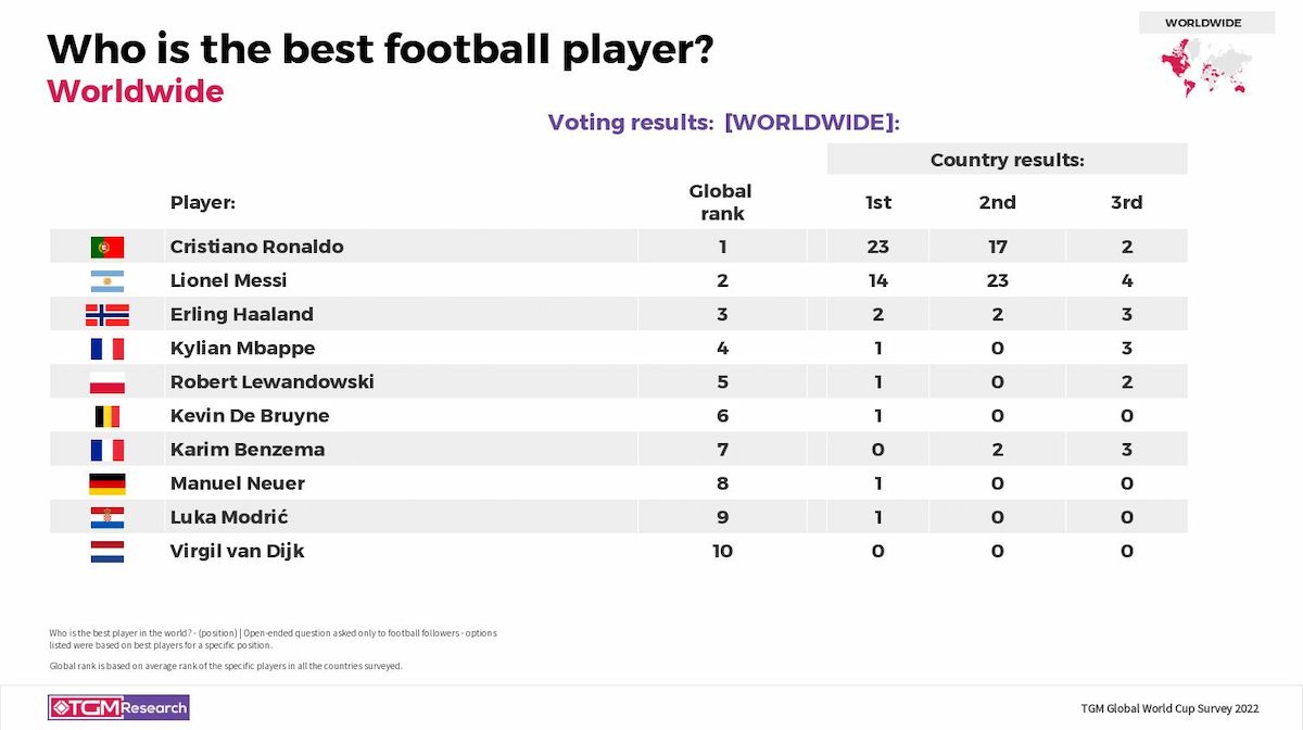  Bóng đá thế giới chuẩn bị cho World Cup 2022: Một cuộc khảo sát toàn cầu của TGM Research