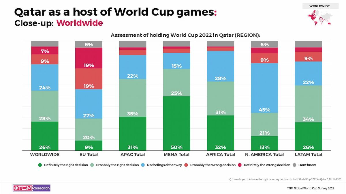  Bóng đá thế giới chuẩn bị cho World Cup 2022: Một cuộc khảo sát toàn cầu của TGM Research