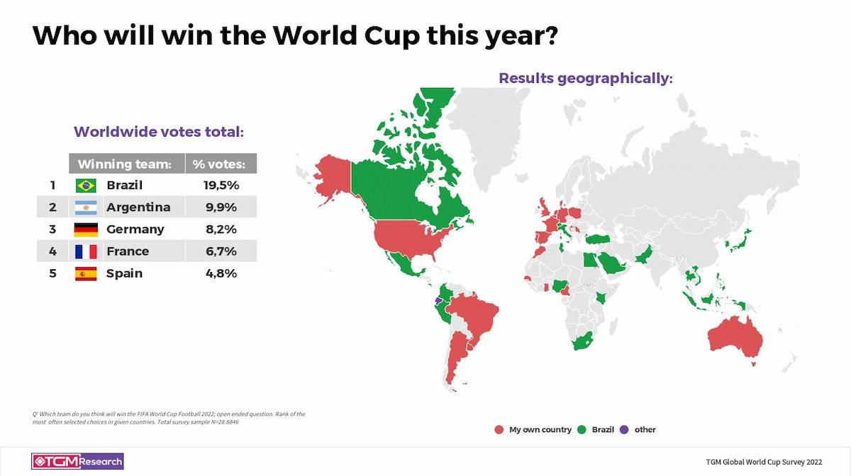  Bóng đá thế giới chuẩn bị cho World Cup 2022: Một cuộc khảo sát toàn cầu của TGM Research