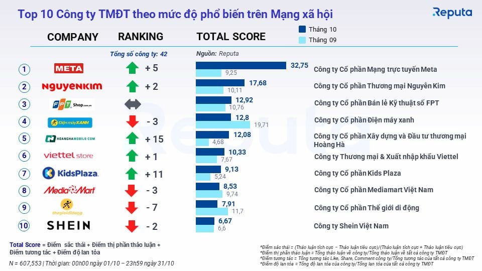  Thị trường thương mại điện tử Việt Nam bùng nổ trong tháng 10/2022