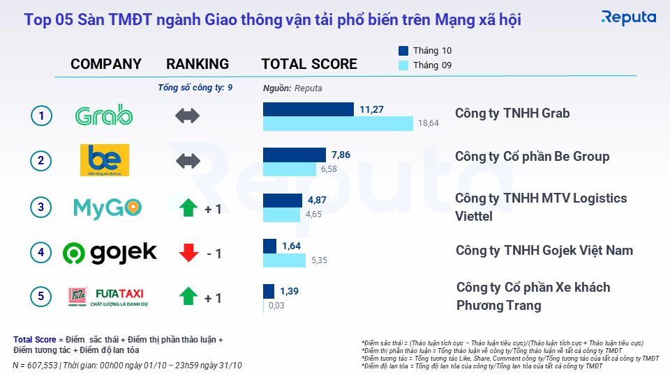  Thị trường thương mại điện tử Việt Nam bùng nổ trong tháng 10/2022