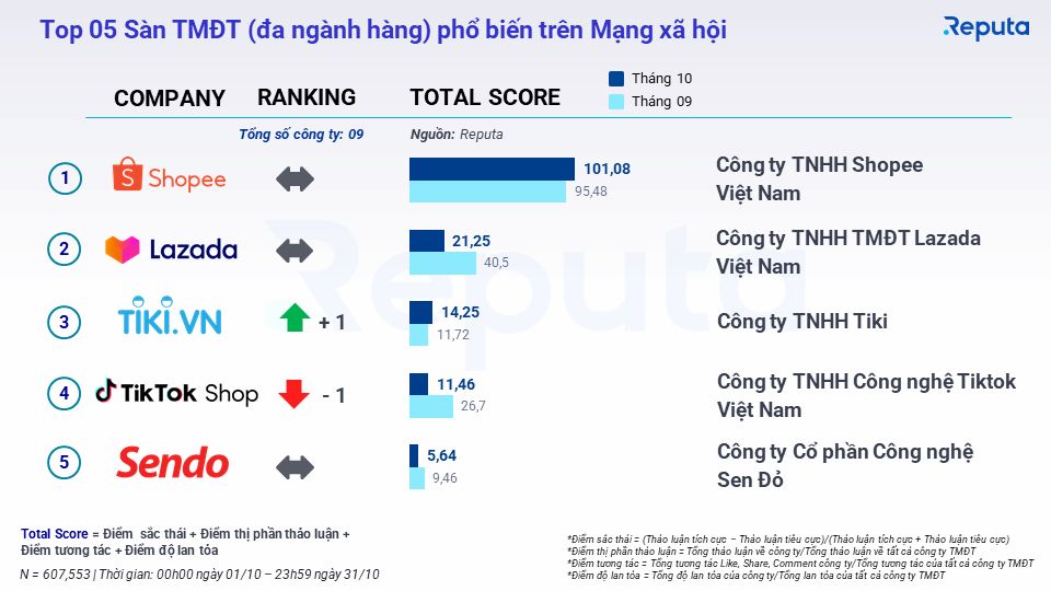 Thị trường thương mại điện tử Việt Nam bùng nổ trong tháng 10/2022