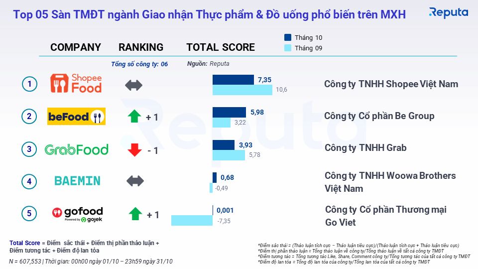  Thị trường thương mại điện tử Việt Nam bùng nổ trong tháng 10/2022
