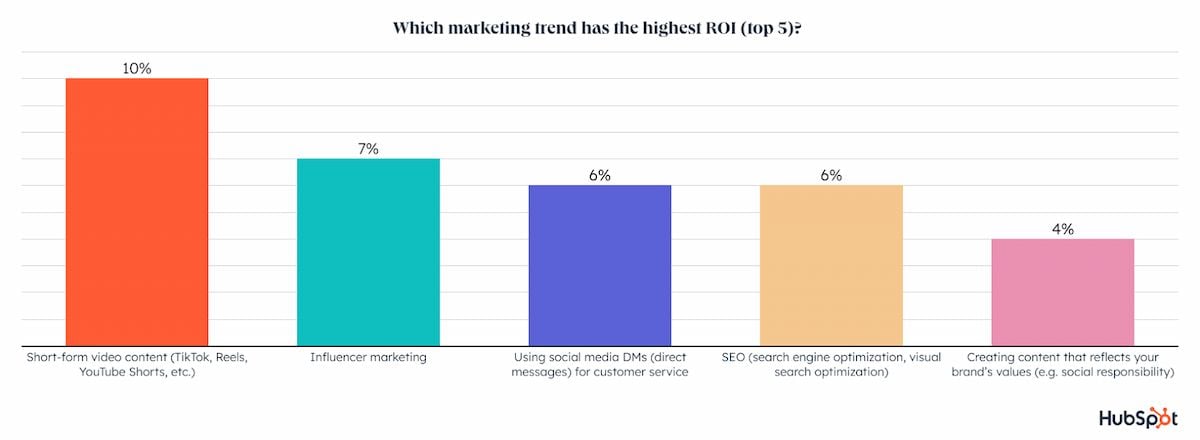  Các Xu Hướng Marketing Chiếm Ngôi Vào Năm 2023