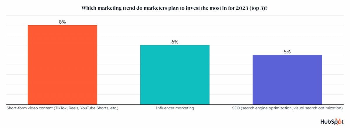  Các Xu Hướng Marketing Chiếm Ngôi Vào Năm 2023