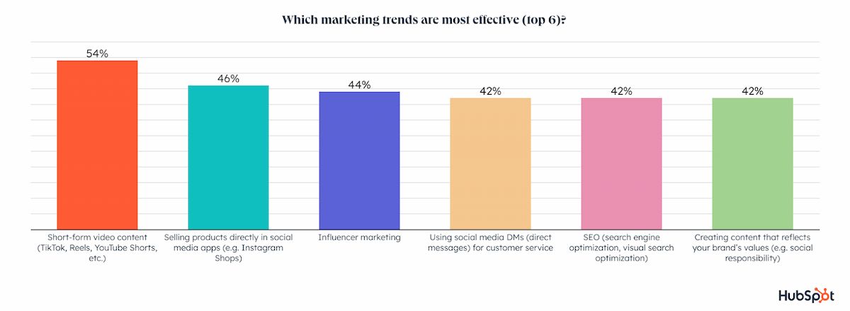  Các Xu Hướng Marketing Chiếm Ngôi Vào Năm 2023