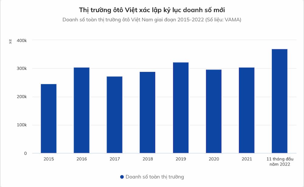  Thị trường ô tô Việt Nam đạt kỷ lục mới, nhưng nhu cầu thực tế vẫn chưa được phản ánh
