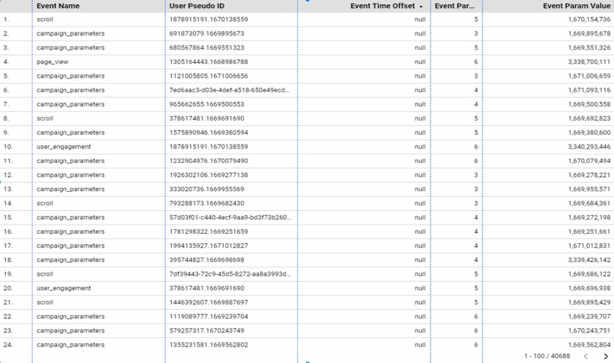  Kết nối GA4 với BigQuery: Những lợi ích và chi phí