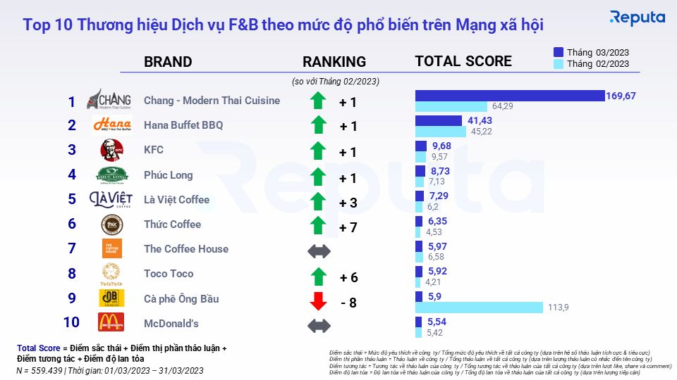  Social Listening: Đánh giá Ngành Dịch Vụ F&B Tháng 4/2023