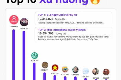Xu hướng, Chiến dịch và Influencer Nổi bật trên Mạng Xã Hội Tháng 3