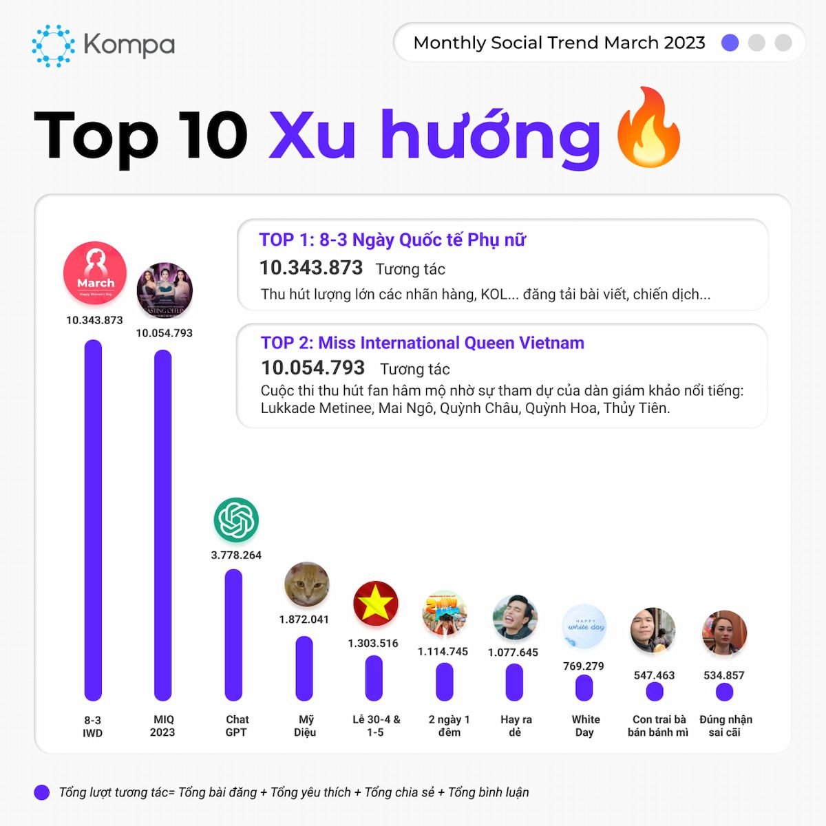  Xu hướng, Chiến dịch và Influencer Nổi bật trên Mạng Xã Hội Tháng 3