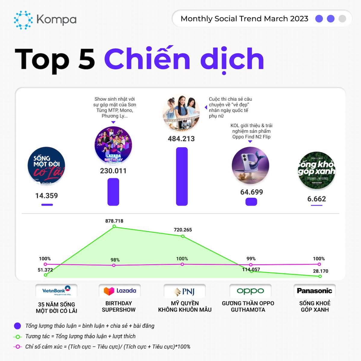  Xu hướng, Chiến dịch và Influencer Nổi bật trên Mạng Xã Hội Tháng 3