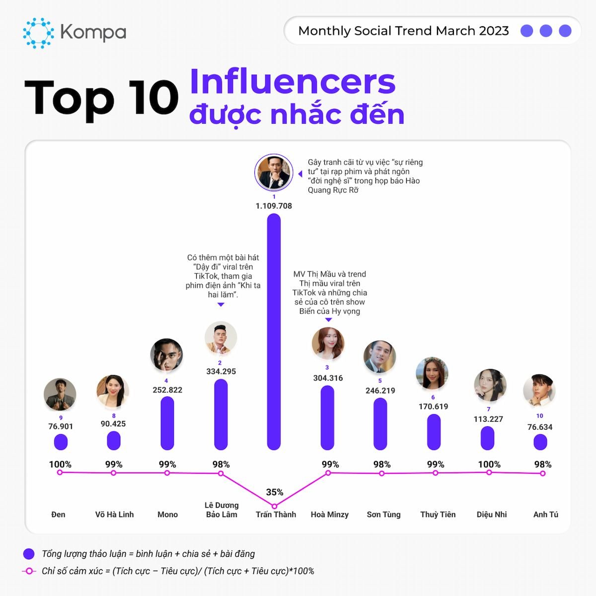  Xu hướng, Chiến dịch và Influencer Nổi bật trên Mạng Xã Hội Tháng 3