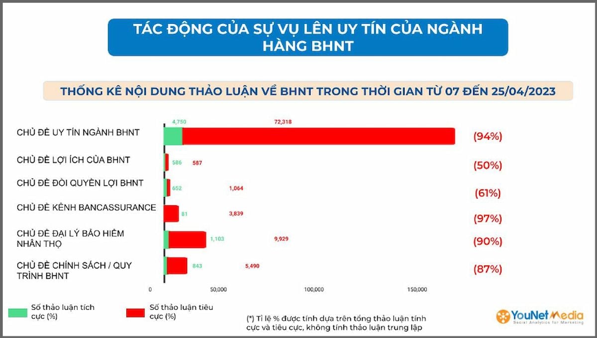  Khủng hoảng lớn nhất của ngành Bảo hiểm Nhân thọ: Hậu quả từ livestream Ngọc Lan