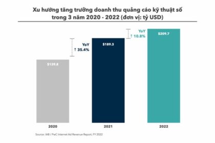 Xu hướng Quảng cáo Kỹ thuật số 2022: Báo cáo của IAB