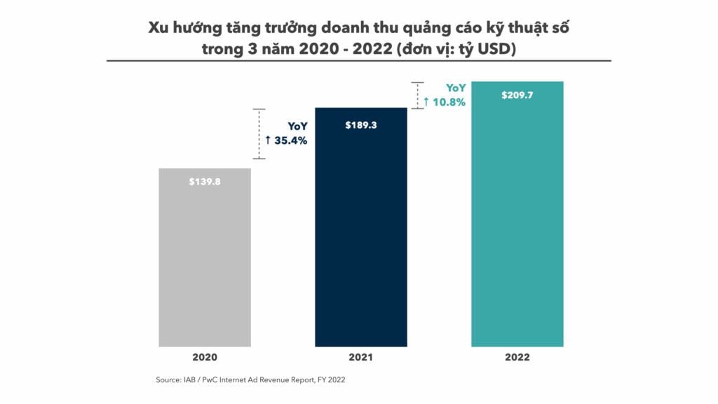  Xu hướng Quảng cáo Kỹ thuật số 2022: Báo cáo của IAB