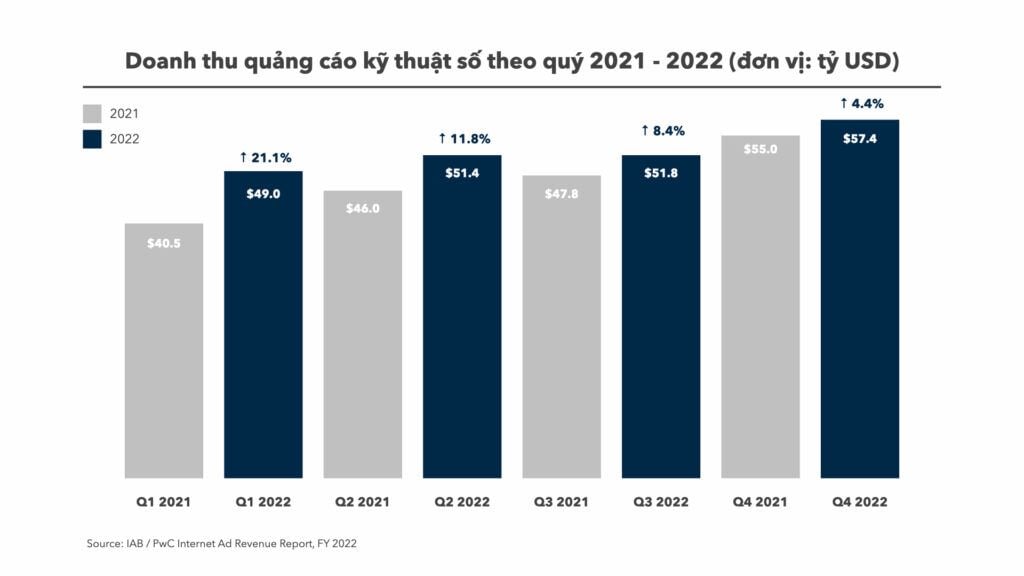  Xu hướng Quảng cáo Kỹ thuật số 2022: Báo cáo của IAB