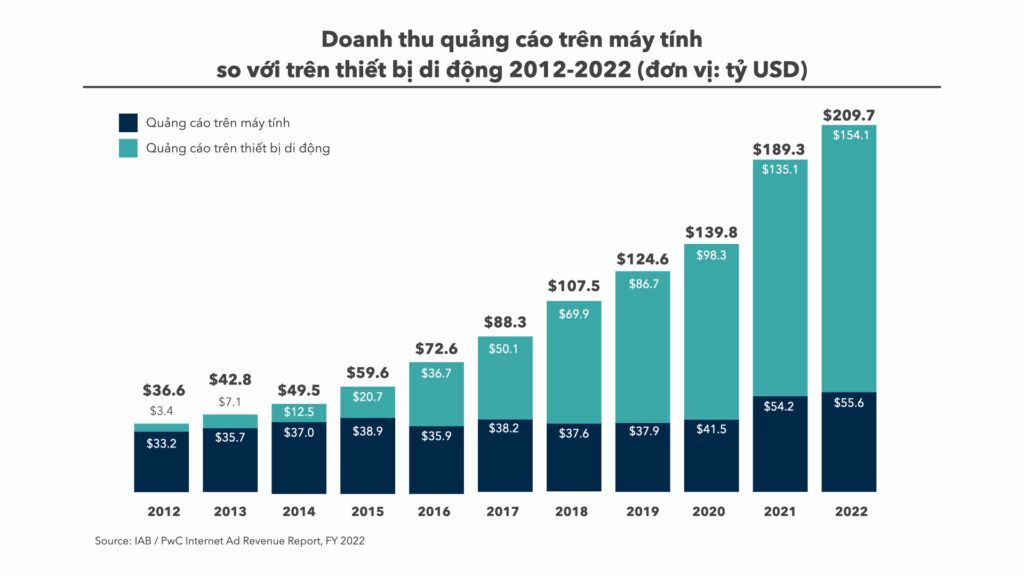  Xu hướng Quảng cáo Kỹ thuật số 2022: Báo cáo của IAB