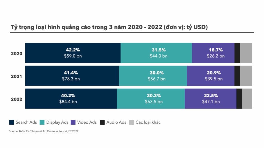  Xu hướng Quảng cáo Kỹ thuật số 2022: Báo cáo của IAB